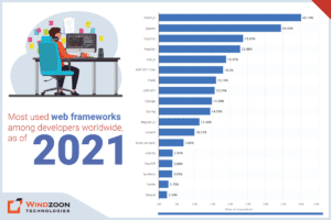 Most used web frameworks among developers worldwide, as of 2021