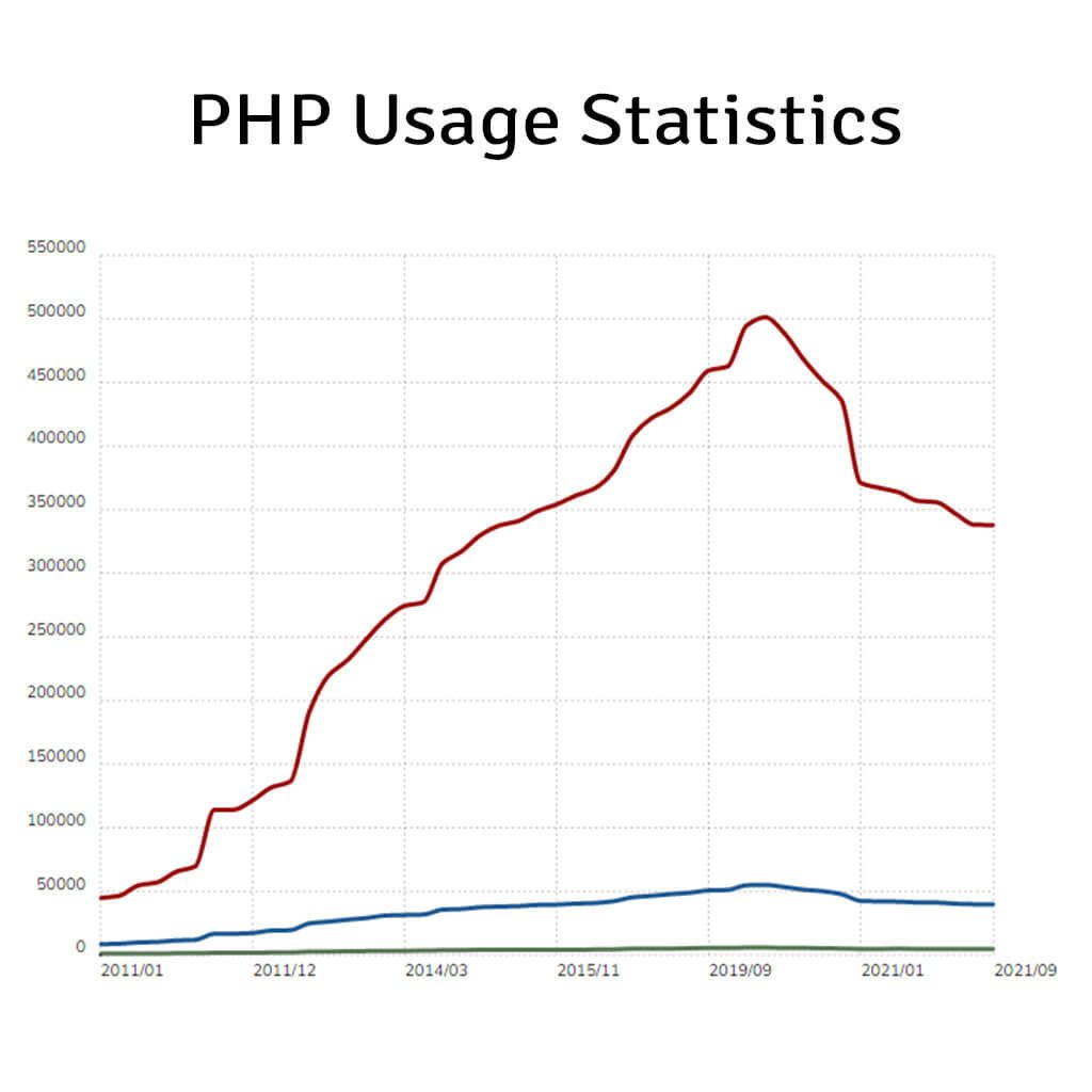 PHP Usage Statistics