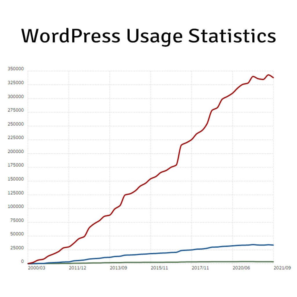 WordPress Usage Statistics