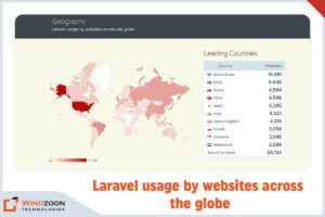 Laravel usage by websites across the globe