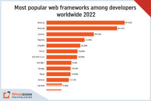 Most Used Web Frameworks among Developers Worldwide 2022