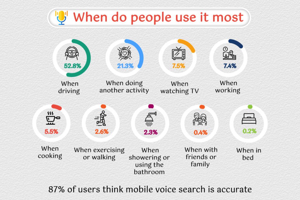 Voice search when do people use it most