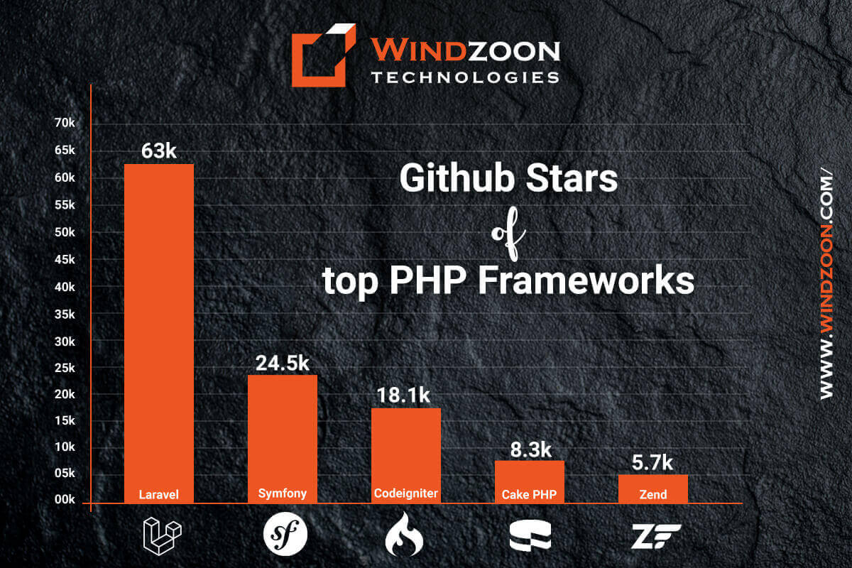 Github Stars of Top PHP Frameworks