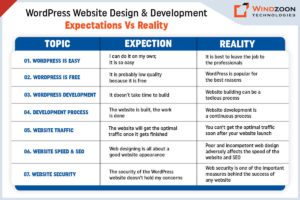 WordPress Website Design & Development: Expectations Vs Reality