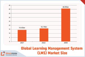 Global Learning Management System (LMS) Market Size