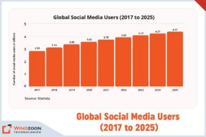 Global Social Media Users Growth Chart