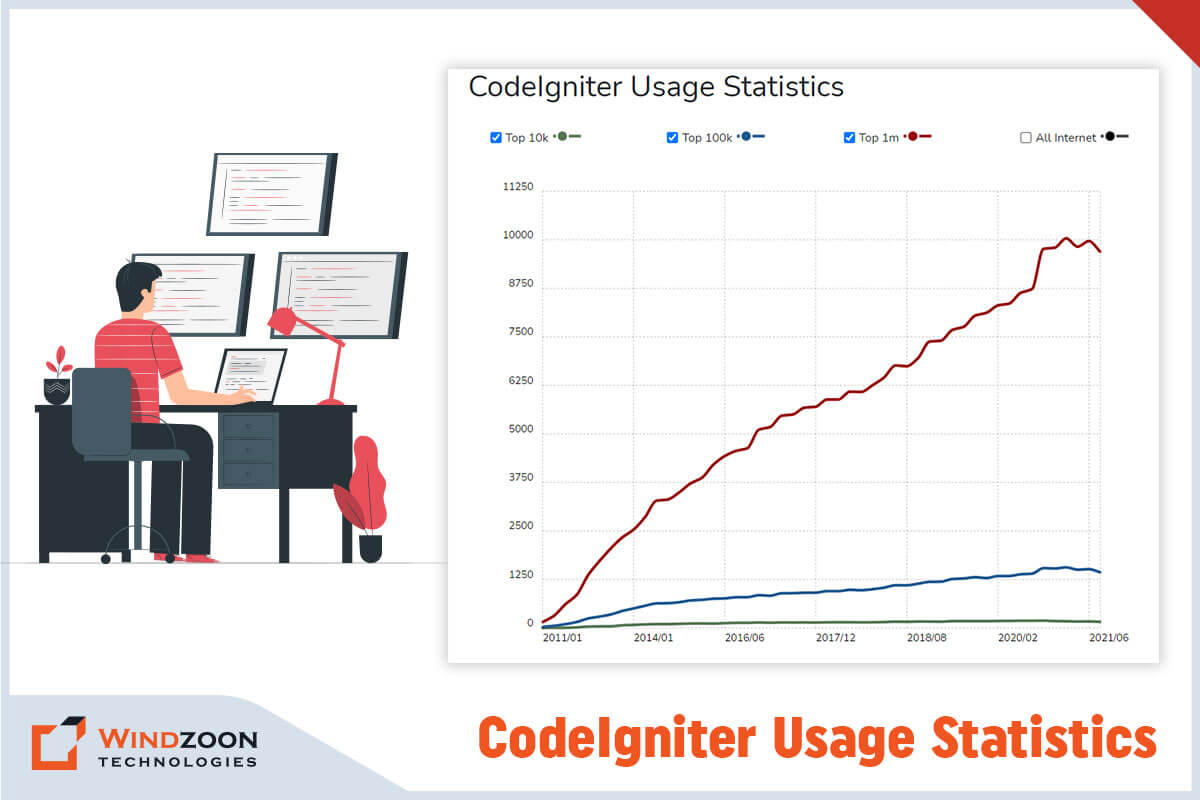 10 Reasons To Choose Codeigniter For Your Next Web Development Project 2135