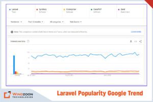 Laravel Popularity Google Trends