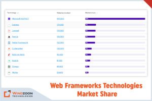 Web frameworks technologies market share