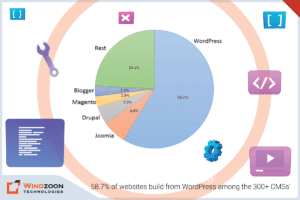 58.7% of websites build from WordPress among the 300+ CMSs'
