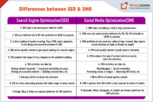 Differences between SEO and SMO