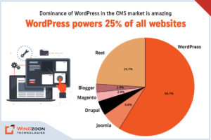 Dominance of WordPress in the CMS market