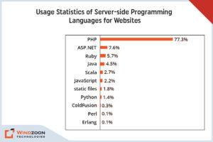Usage Statistics of Server-side Programming Languages for Websites