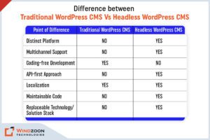 Difference between Headless WordPress Vs. Traditional WordPress