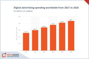 Digital Advertising Spending Worldwide