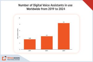 Digital Voice Assistants in use Worldwide