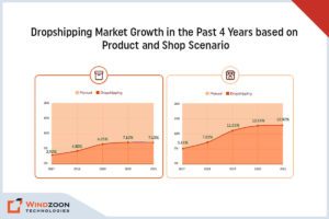 Dropshipping Market Growth