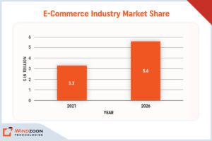 eCommerce Industry Market Share