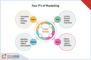 Four P’s of Marketing