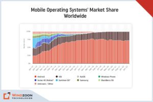 Mobile Operating Systems' Market Share Worldwide