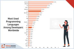 Most Used Programming Languages Among Developers Worldwide