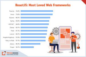 ReactJS: Most Loved Web Frameworks
