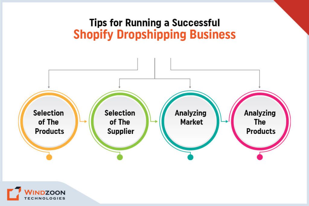 How To Start Shopify Dropshipping Business? A Complete Step By Step Guide