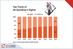 Two Thirds of Ad Spending Is Digital