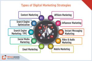 Types of Digital Marketing Strategies