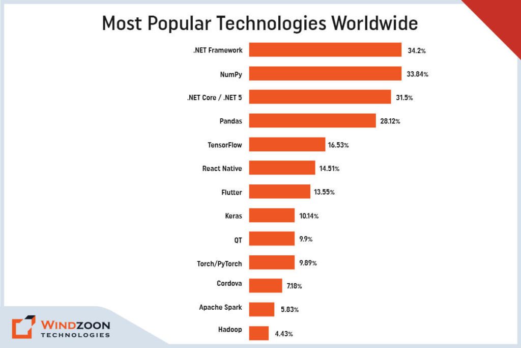 Pros & Cons of ReactJS Vs React Native with 10 Significant Differences