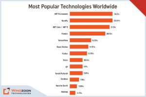 Most Popular Technologies Worldwide