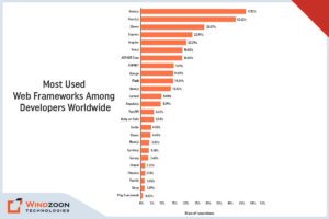 Most Used Web Frameworks Among Developers