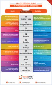 ReactJS V/s React Native: Primary Points of Differences
