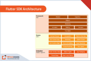 Flutter SDK Architecture