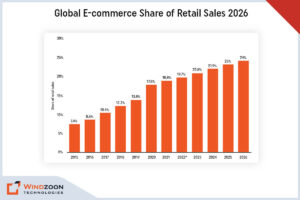 Global E-commerce Share of Retail Sales
