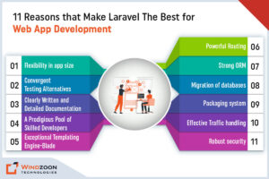 Reasons that Make Laravel The Best for Web App Development