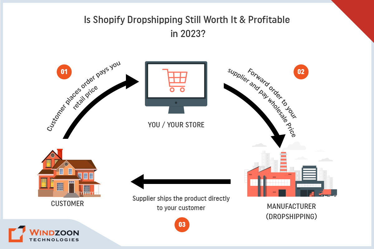 Will Shopify Dropshipping Help Businesses Earn Profit in 2023?