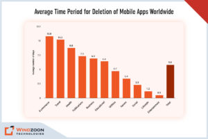 Average Time Period for Deletion of Mobile Apps Worldwide