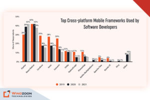 Cross-platform Mobile Frameworks Used by Software Developers