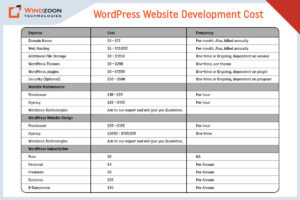 How Much Does It Cost to Build a WordPress Website