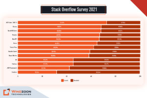 Stack Overflow Survey