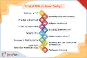 Technical Skills of Laravel Developer