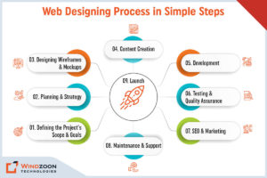 Web Designing Process in Simple Steps