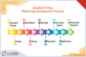 Detailed 9-Step Mobile App Development Process