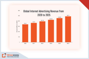 Global Internet Advertising Revenue