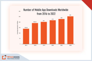 Number of Mobile App Downloads Worldwide