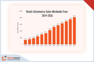 Retail eCommerce Sales Wordwide