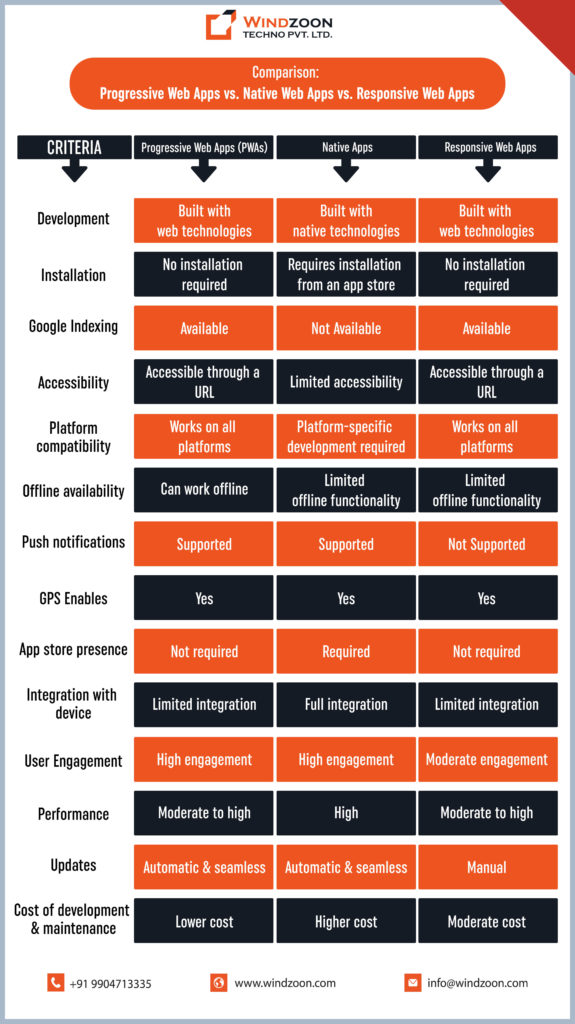 comparison-pwa-nativeapps-responsiveapps