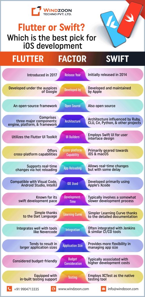 difference-flutter-vs-swift