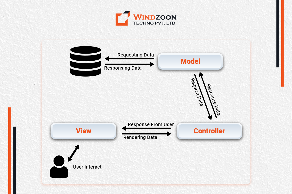 how-laravel-works